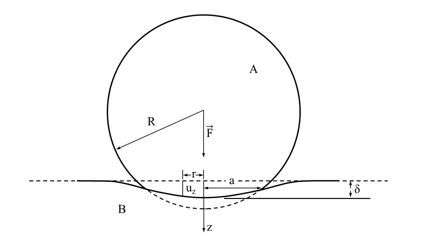 Diagram of a spherical ball A of radius R pressing under force F onto a half-space B; the contact radius a, deflection u_z, indentation depth δ and coordinate z are labelled.