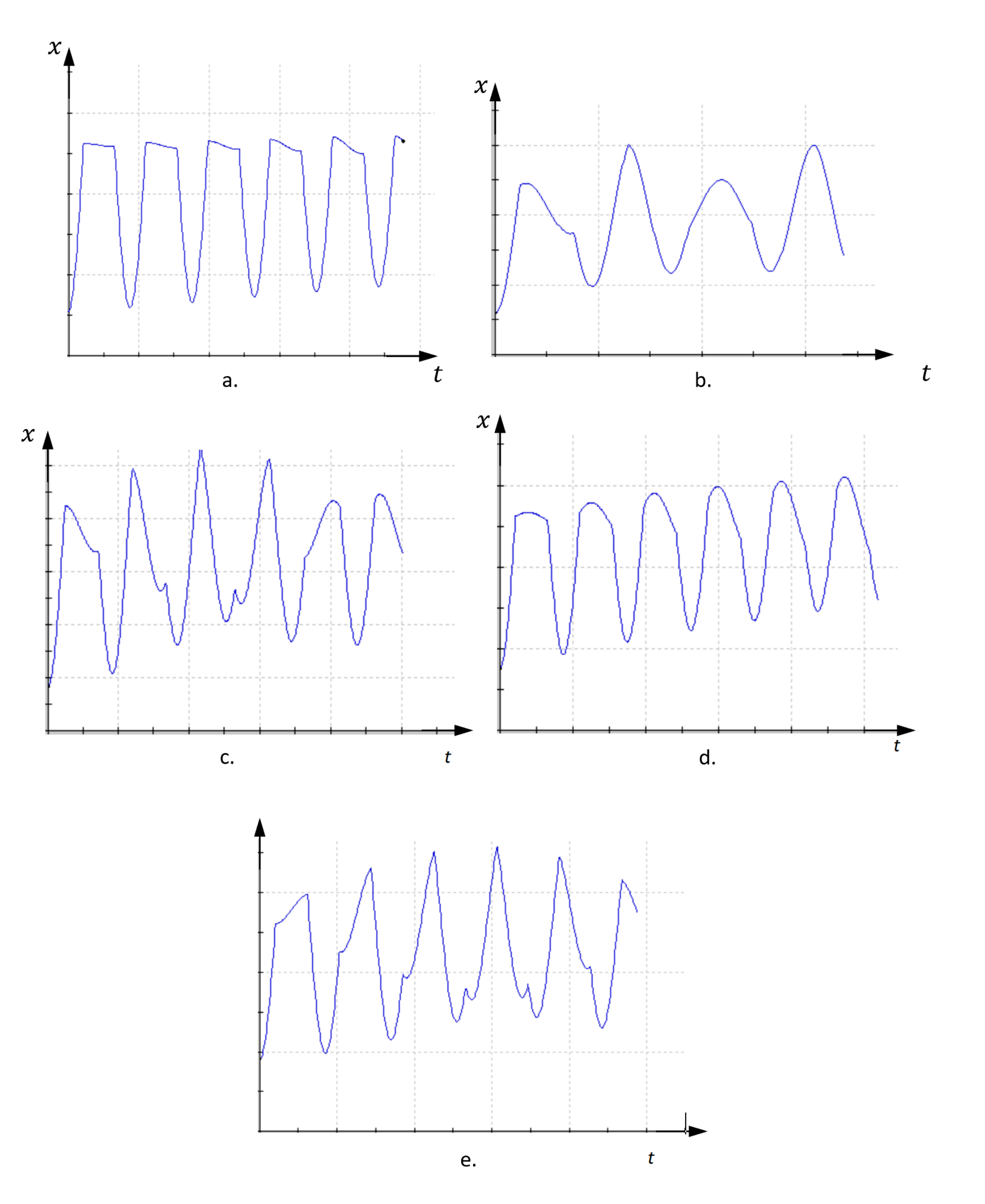 Five x–t oscillogram panels labelled a–e showing the displacement of a ball around collisions: (a) flat-topped nearly periodic pulses; (b) smooth distorted oscillations; (c) irregular oscillations with varying amplitude; (d) periodic rounded pulses; (e) oscillations with growing amplitude and kinks.