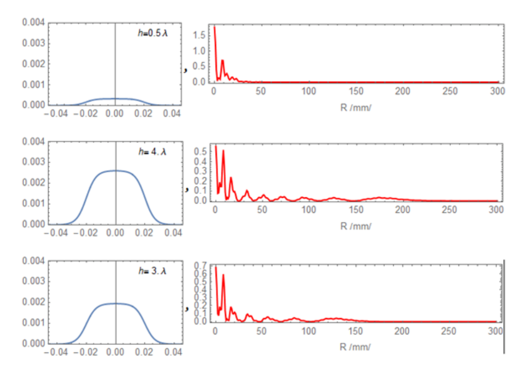 Three pairs of graphs. Left column (blue): cross section of the deformation profile for heights h = 0.5 λ, h = 4 λ and h = 3 λ. Right column (red): intensity from the centre of the interference pattern versus R / mm from 0 to 300, showing an increasing number of oscillations with increasing h.