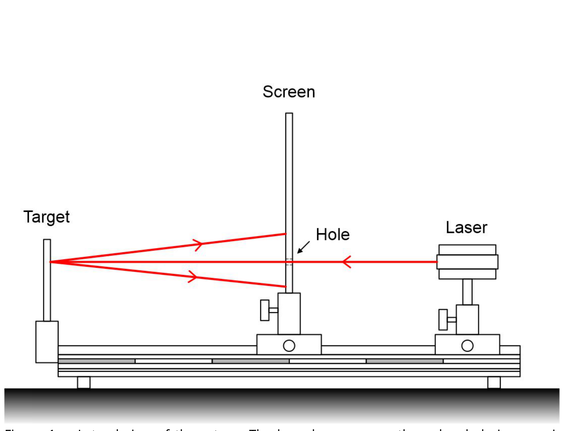 Lateral-view schematic: on the left a vertical Target, in the middle a tall Screen with a hole near the middle, on the right a Laser on a common optical bench. Red rays go from the laser through the hole to the target and reflect back, spreading onto the screen above and below the hole.