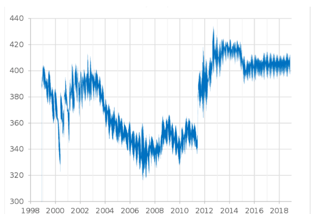Noisy line plot of ISS altitude (km) from 1998 to 2018, y-axis 300–440 km, showing sawtooth decay with re-boosts, rising to about 410–420 km after 2012.