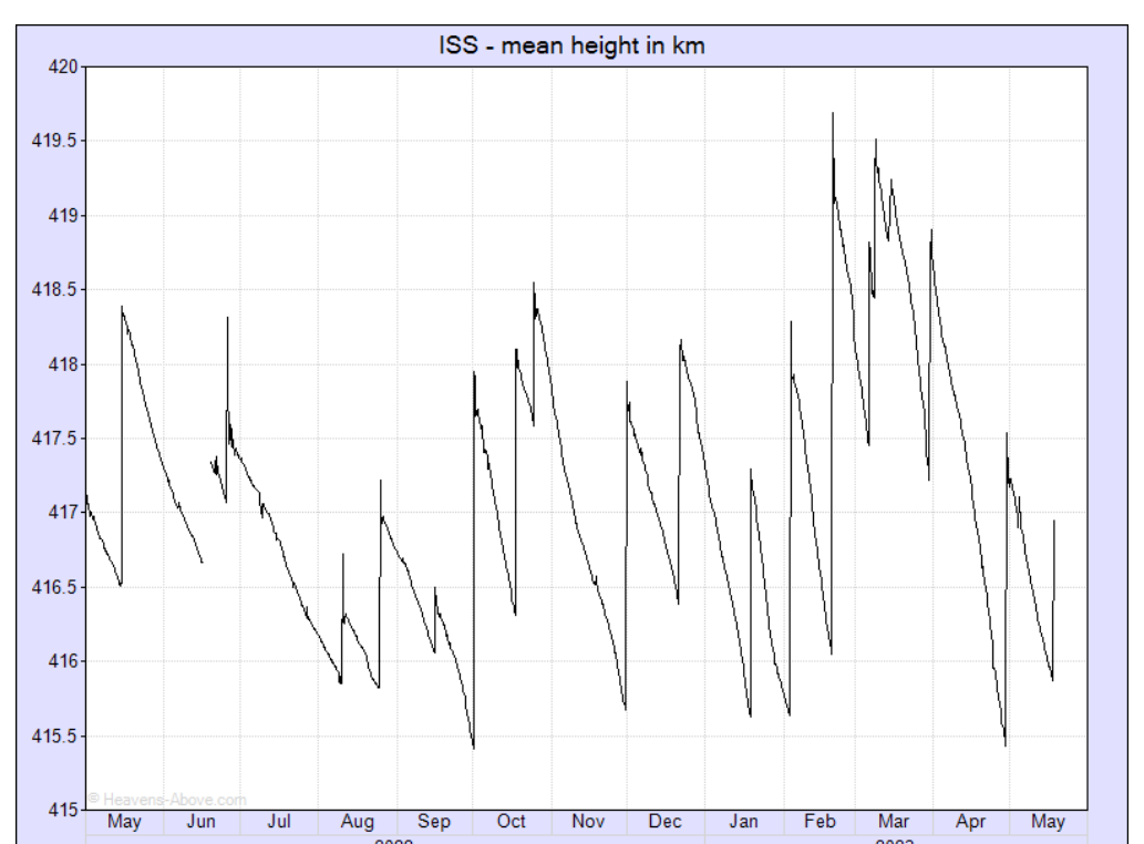 Line plot titled 'ISS - mean height in km', May 2022 to May 2023, y-axis 415–420 km, sawtooth pattern of decay and re-boosts.