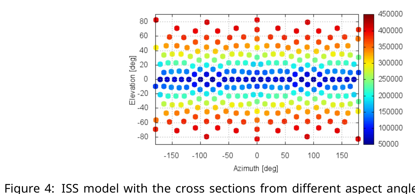 Scatter plot of cross-section (color scale 50000–450000) versus azimuth (−150 to 150 deg) and elevation (−80 to 80 deg), with symmetric colored dots; a color bar is at the right.