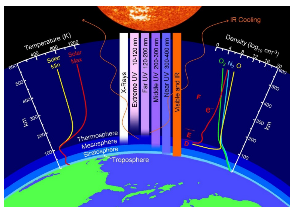 Diagram of Earth's atmosphere layers (Troposphere, Stratosphere, Mesosphere, Thermosphere) with a temperature scale (100–1200 K), solar radiation bands (X-Rays, Extreme UV, Far UV, Middle UV, Near UV, Visible and IR), IR Cooling, and a density scale (log10 n, cm-3, 4–20) with curves for O2, N2, O, He, H and electron density.