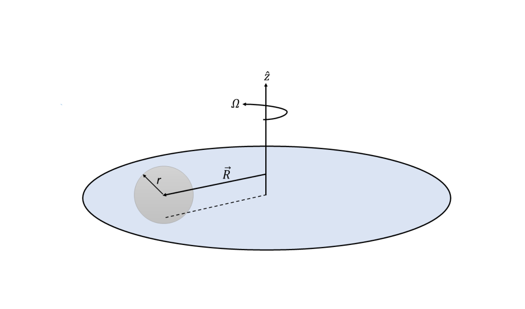Perspective drawing of a horizontal disc-shaped turntable rotating with angular velocity Ω about the vertical z axis; a ball of radius r touches the disc at horizontal distance R from the rotation axis.