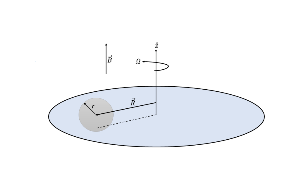 Same turntable drawing as Figure 1, with an additional vertical arrow labelled B indicating a uniform magnetic field in the z direction.