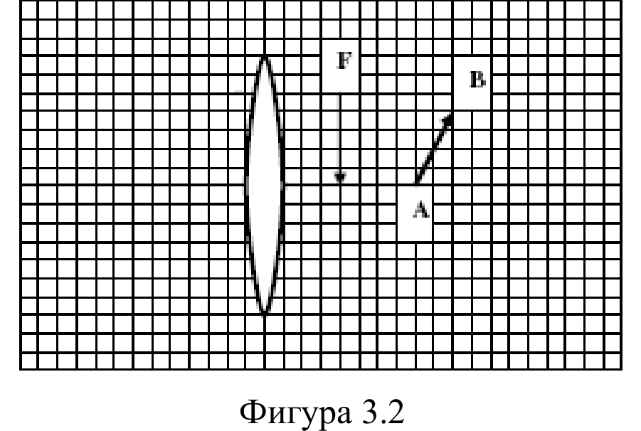 Милиметрова мрежа с двойноизпъкнала (събирателна) леща, означение F със стрелка към фокуса и наклонена стрелка от A към B вдясно.