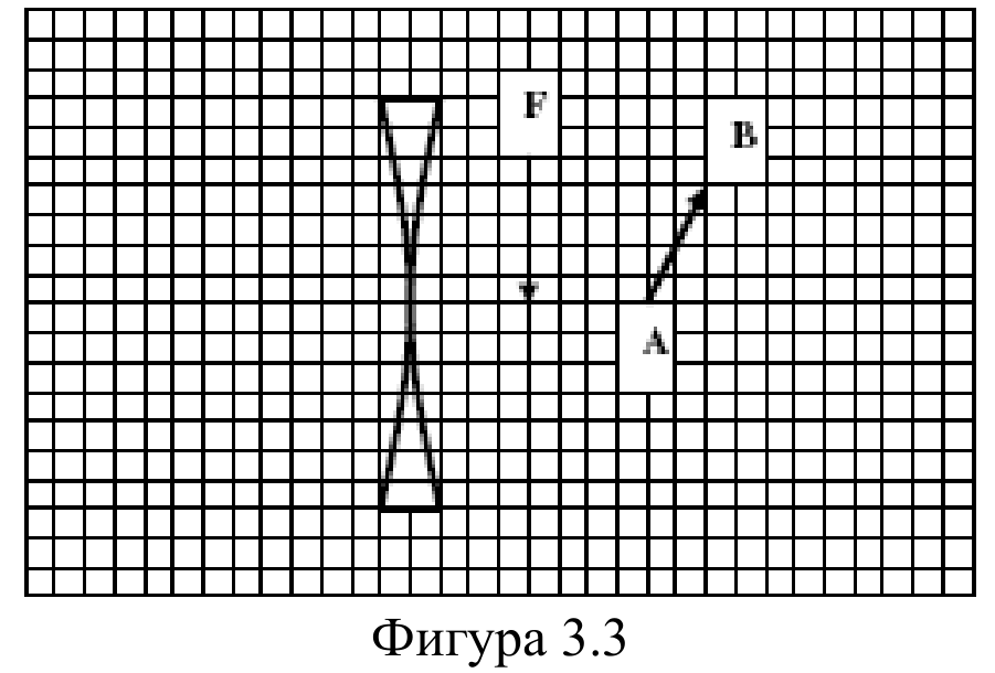 Милиметрова мрежа с двойновдлъбната (разсейвателна) леща, означение F със стрелка към фокуса и наклонена стрелка от A към B вдясно.
