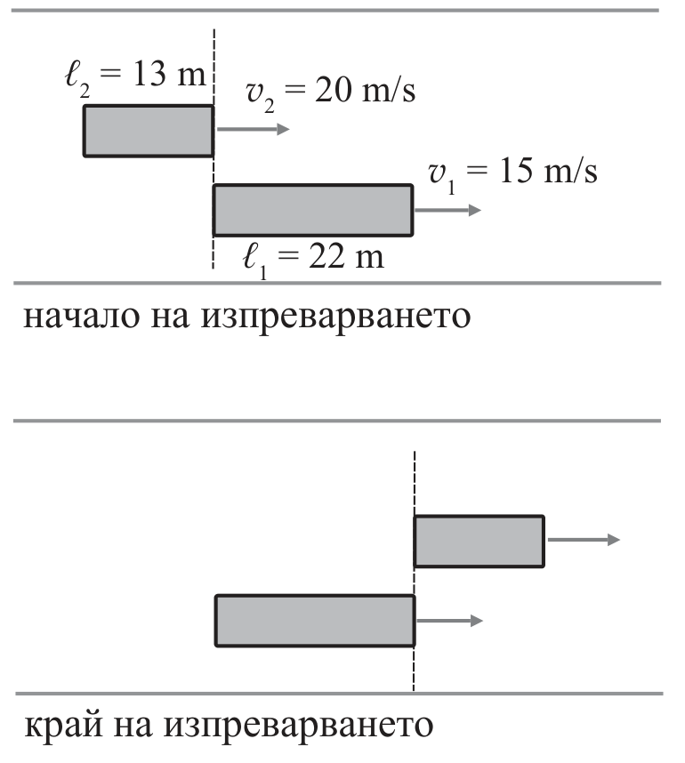 Горе: началото на изпреварването — по-бързият камион (ℓ₂ = 13 m, v₂ = 20 m/s) е зад по-бавния (ℓ₁ = 22 m, v₁ = 15 m/s), предницата му е изравнена със задницата на по-бавния. Долу: краят на изпреварването — задницата на по-бързия камион е изравнена с предницата на по-бавния.