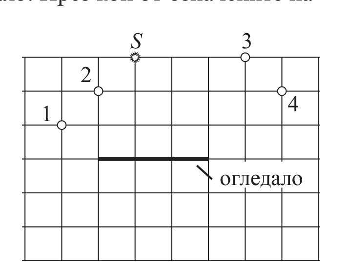 Квадратна мрежа с точков източник S горе в средата, плоско огледало като удебелена хоризонтална отсечка под него и четири означени точки 1, 2, 3 и 4