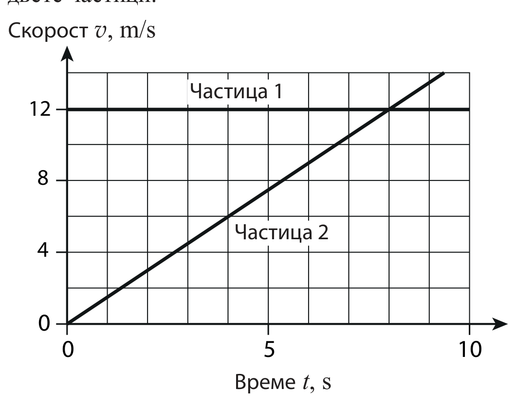 Графика скорост–време: Частица 1 е хоризонтална права при 12 m/s, Частица 2 е права през началото, достигаща 12 m/s при 8 s