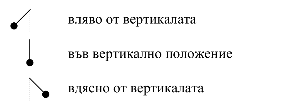 Три схематични символа на махало: отклонено наляво от пунктирана вертикала, точно по вертикалата, и отклонено надясно от вертикалата.