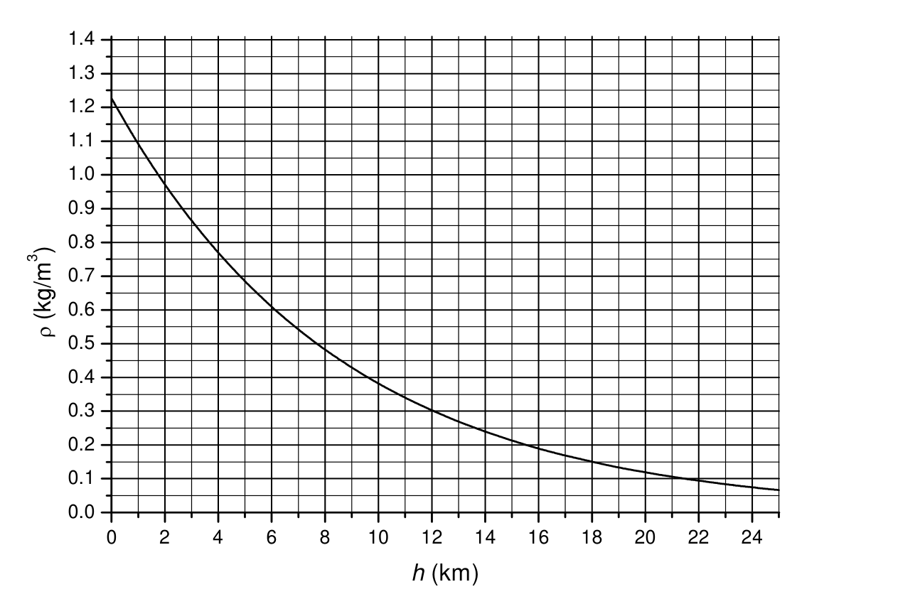 Графика на плътността на въздуха ρ (kg/m³) по вертикалната ос от 0,0 до 1,4 срещу надморската височина h (km) по хоризонталната ос от 0 до 25; кривата спада монотонно от около 1,23 kg/m³ при h = 0 до около 0,06 kg/m³ при h = 25 km.