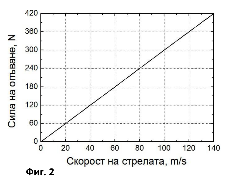 Линейна графика: сила на опъване (N) по вертикалната ос от 0 до 420 срещу скорост на стрелата (m/s) по хоризонталната ос от 0 до 140; правата минава през началото.