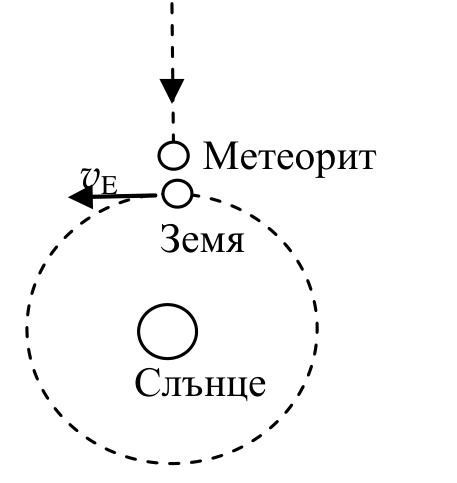 Схема: Слънце в центъра, кръгова земна орбита, Земя със скорост vE и метеорит, движещ се перпендикулярно на равнината на орбитата.