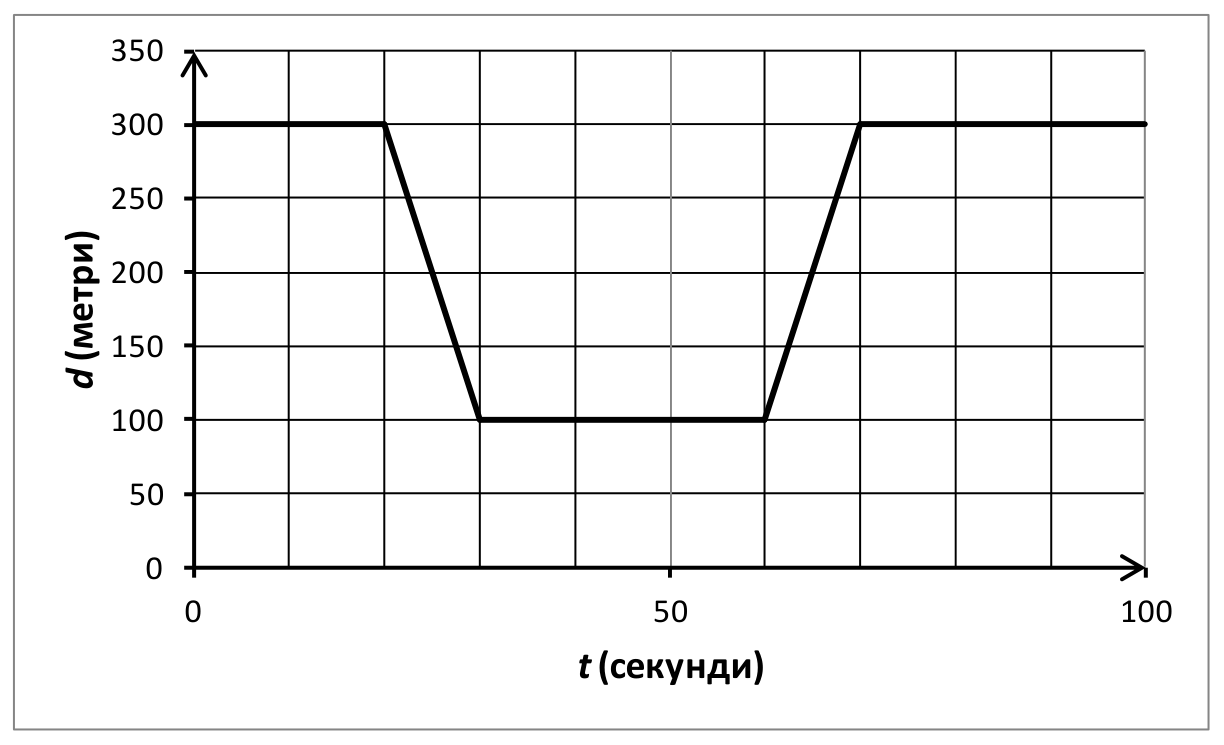 Графика d(t): d = 300 m от t = 0 до t = 20 s, спада линейно до 100 m при t = 30 s, остава 100 m до t = 60 s, нараства линейно до 300 m при t = 70 s и остава 300 m до t = 100 s.