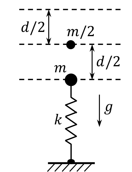 Вертикална пружина, закрепена за пода, с теглилка m отгоре; на d/2 над нея тяло m/2, а още d/2 по-нагоре — пунктирна линия.