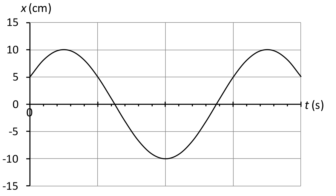 Синусоидална крива в координати x (cm) от -15 до 15 и t (s); кривата започва от x = 5 cm нагоре, достига максимум 10 cm, минимум -10 cm и отново се качва до 10 cm; по абсцисата има малки скални деления без числа.