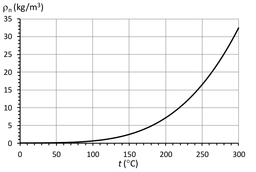 Растяща изпъкнала крива в координати ρп от 0 до 35 kg/m³ и t от 0 до 300 °C; при 230 °C кривата е около 12 kg/m³, а при 300 °C — около 32 kg/m³.