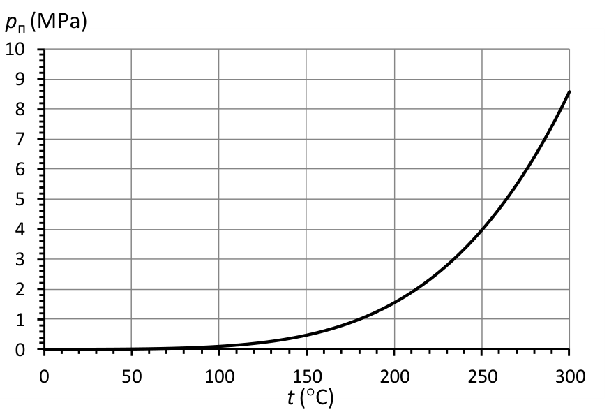Растяща изпъкнала крива в координати pп от 0 до 10 MPa и t от 0 до 300 °C; при 230 °C кривата е около 2,8 MPa, а при 300 °C — около 8,6 MPa.