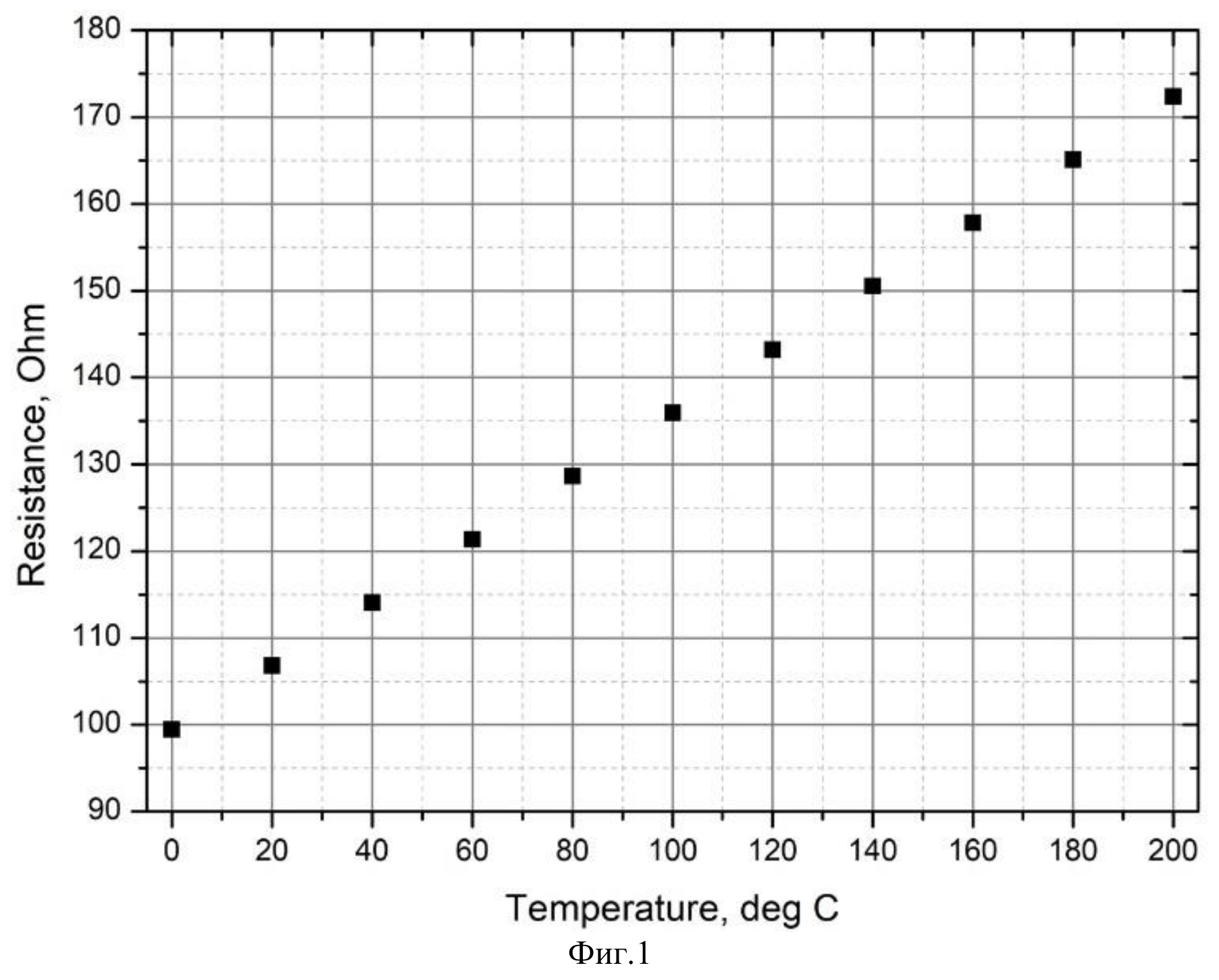 Точкова графика: съпротивлението расте от около 99 Ω при 0 °C до около 172 Ω при 200 °C.