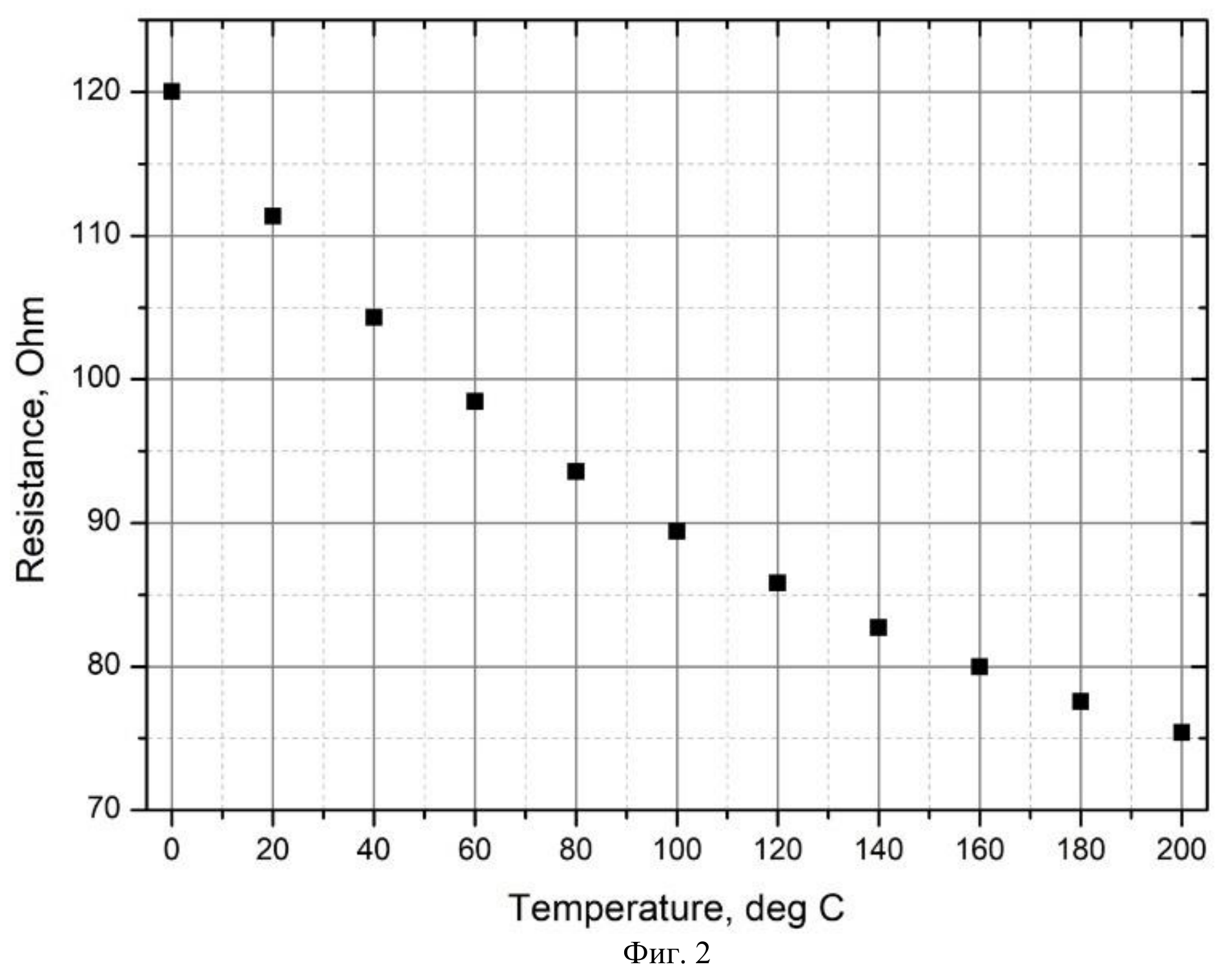 Точкова графика: съпротивлението намалява от 120 Ω при 0 °C до около 75 Ω при 200 °C.