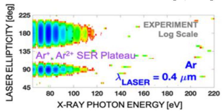 Цветна карта с абсциса „X-RAY PHOTON ENERGY [eV]“ от около 65 до 220 eV и ордината „LASER ELLIPTICITY [deg]“ от 45 до 225; интензивните сигнали свършват около 120 eV.