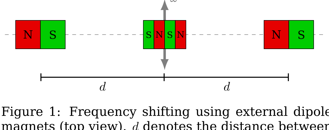 Top view diagram: two external magnets (N red, S green) on left and right, pendulum magnet SNSN in the middle with angular arrow ω, distances d marked on both sides.