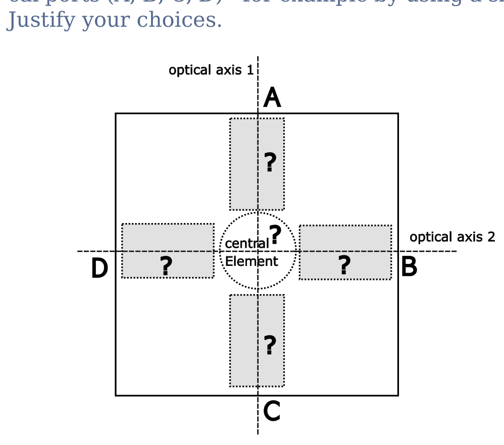 Square black box with central element circle at the crossing of optical axis 1 (vertical, ports A top and C bottom) and optical axis 2 (horizontal, ports D left and B right); four dotted slots marked with question marks.