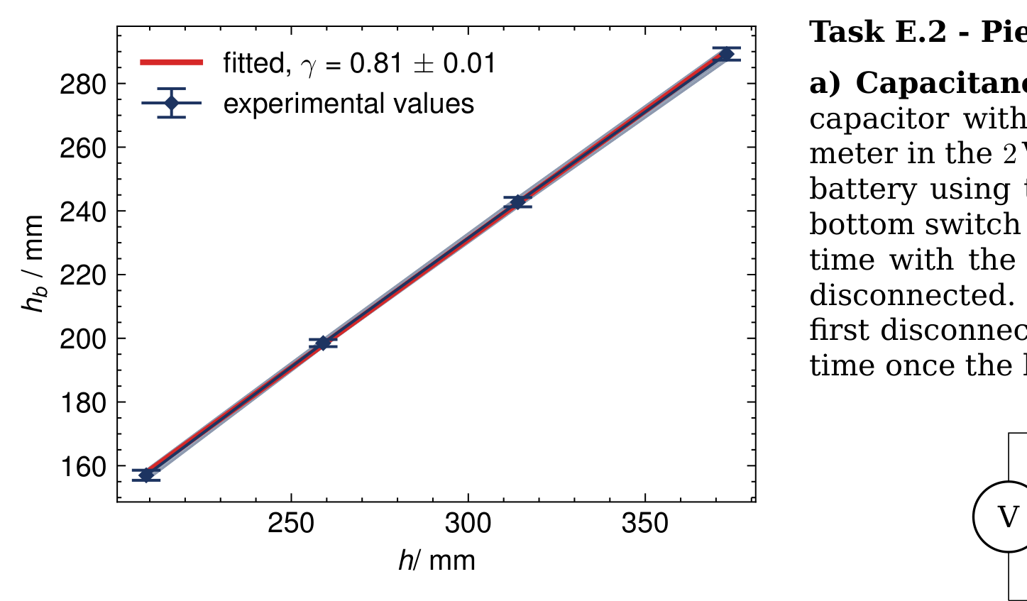 Graph of bouncing height h_b in mm versus dropping height h in mm with four experimental points (error bars) and a straight linear fit labelled 'fitted, γ = 0.81 ± 0.01'; legend also shows 'experimental values'. Axes run from about 160 to 290 mm (h_b) and 240 to 370 mm (h).