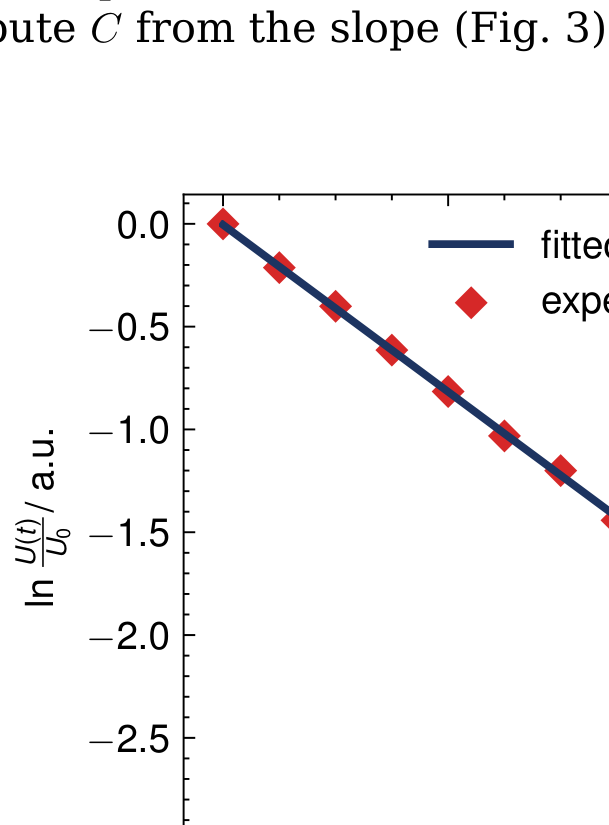 Semi-logarithmic plot: ln(U_t/U_0) in arbitrary units (0 to about -2.8) versus time in seconds (0 to about 68), with red diamonds as experimental values and a fitted straight line labelled 'fitted, C = (2.24 ± 0.08) μF'.