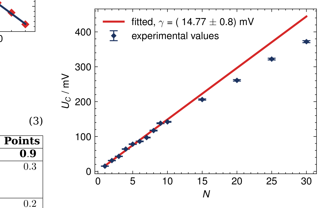 Plot of capacitor voltage U_C in mV (0 to about 420) versus number of charging cycles N (0 to about 30), with dark-blue diamonds as experimental values with error bars and a red fitted straight line labelled 'fitted, γ = (14.77 ± 0.8) mV'.