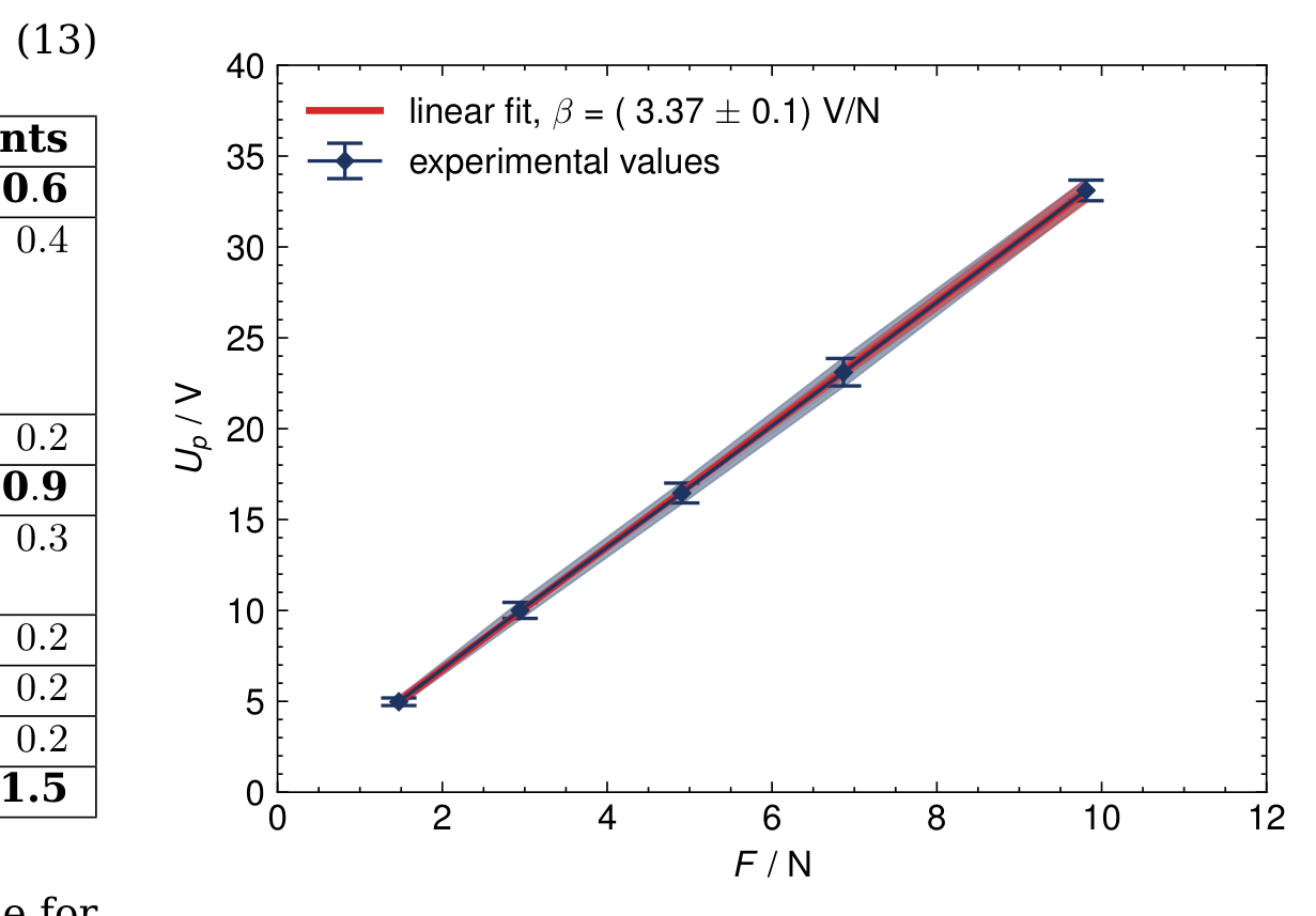 Plot of elastic energy E_elast in joules (0.000 to 0.020) versus maximum force F_max in newtons (40 to 160), with blue square/diamond experimental points with error bars in both directions.
