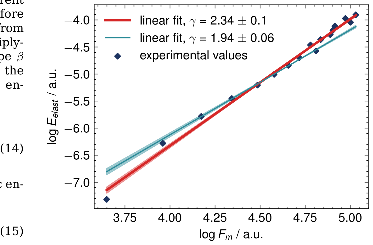 Plot of log E_elast in arbitrary units (-7.0 to -4.0) versus log F_max in arbitrary units (3.75 to 5.00), with dark-blue diamond experimental points, a red fitted line labelled 'linear fit, γ = 2.34 ± 0.1' and a teal fitted line labelled 'linear fit, γ = 1.94 ± 0.06'.
