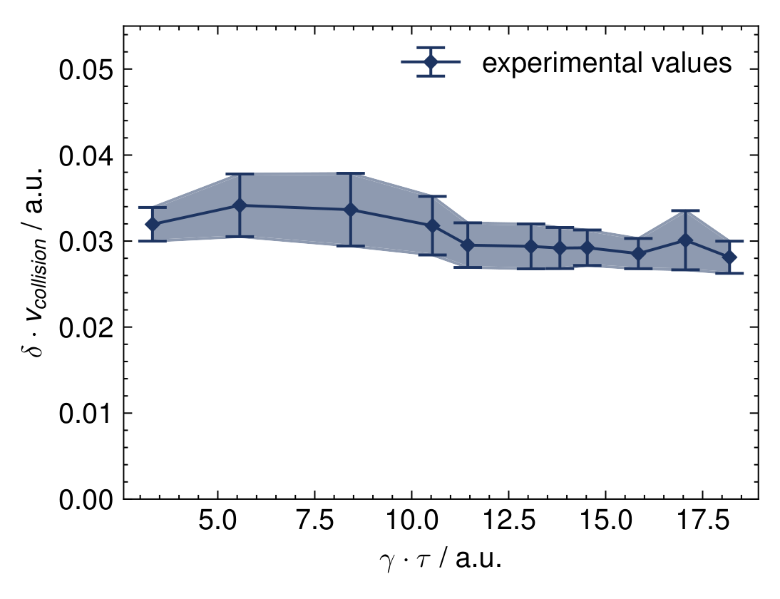 Scatter plot of delta v_coission / a.u. (vertical axis 0.00 to 0.05) versus gamma * tau / a.u. (horizontal axis ~4 to 18); experimental values with error bars and a shaded band, roughly horizontal around 0.03. The axis label contains the printed typo 'v_coission'.
