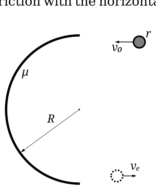 A half-circular wall of radius R opening to the right; the coefficient of friction μ is marked at the wall; a puck of radius r approaches with velocity v0 and exits with velocity ve.