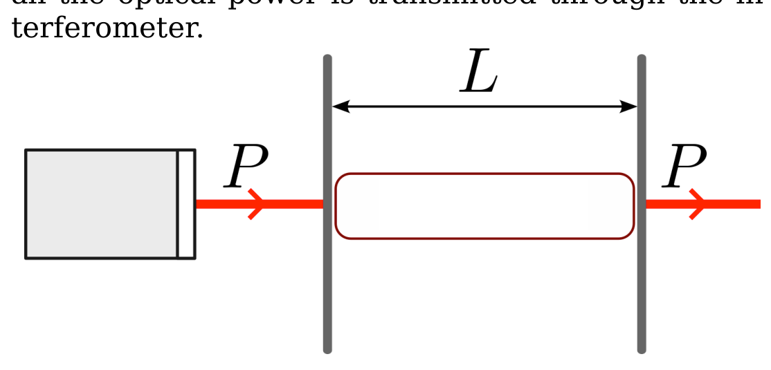 A laser emitting a beam of power P towards two parallel mirrors separated by distance L; the beam is transmitted through the interferometer with power P on the right.