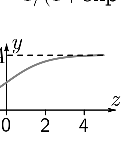 Graph of the sigmoid activation function y = Aσ(z) versus z, with dashed horizontal asymptote at level A; z axis marked at −4, −2, 0, 2, 4.