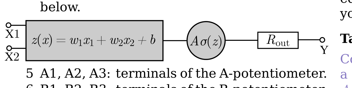 Block diagram of the neuron model: inputs X1 and X2 enter a box with z(x) = w₁x₁ + w₂x₂ + b, followed by a circle Aσ(z), a series resistor R_out, and output terminal Y.