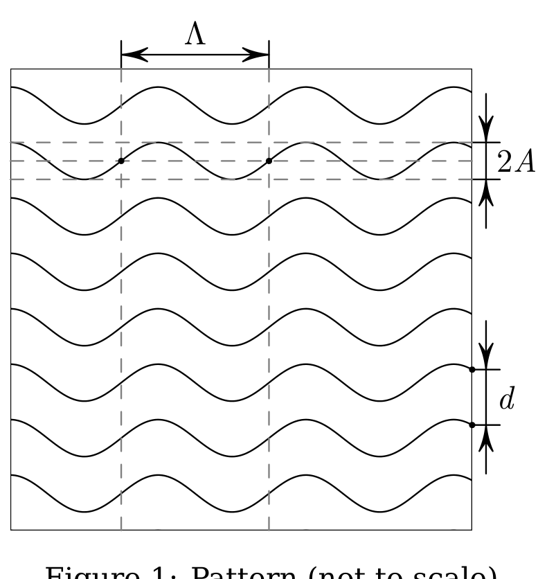 Stack of identical horizontal sinusoids with spatial period Λ marked on top, peak-to-peak amplitude 2A marked, and vertical shift d between neighbouring sinusoids marked on the right.