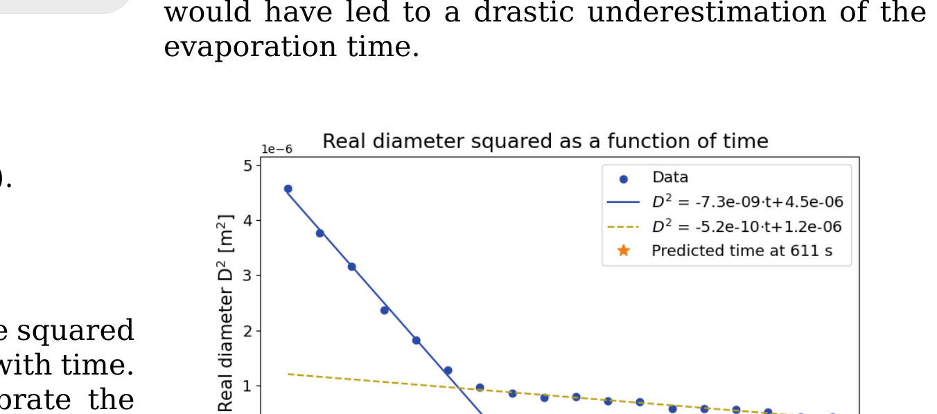 Plot of real diameter D² [m²] (scale 1e-6) versus time [s] 0–1600: data falling steeply from 4.6e-6 to about 1e-6 near 500 s, then flattening; a solid fit D² = -7.3e-09·t + 4.5e-06 extrapolated to a star at about (611 s, 0) and a dashed fit D² = -5.2e-10·t + 1.2e-06 through the later points.