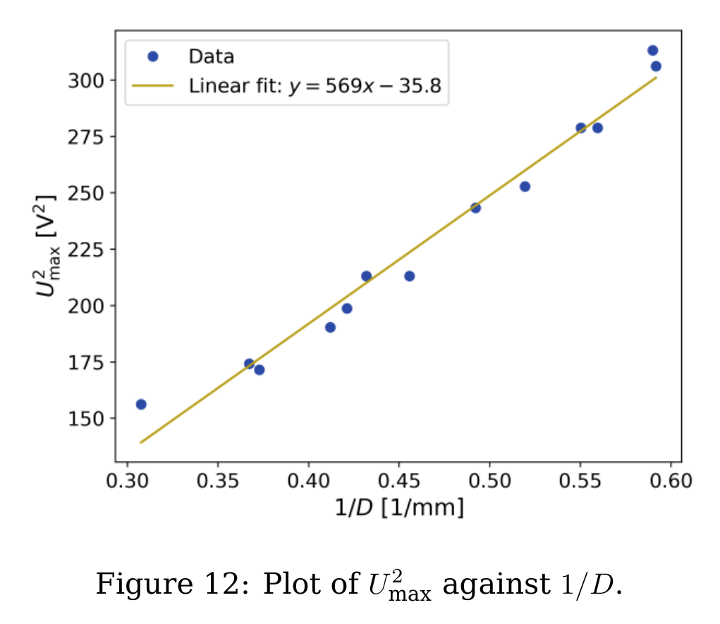 Scatter plot of U²_max [V²] (150–300) versus 1/D [1/mm] (0.30–0.60) with data points and a yellow linear fit y = 569x − 35.8.