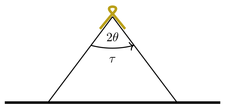 Drawing of two rods forming a triangle standing on a horizontal floor, joined at the top by a hinge (drawn as a ring); the apex angle is labelled $2\theta$ and the torque $\tau$ is indicated by an arc arrow near the apex.