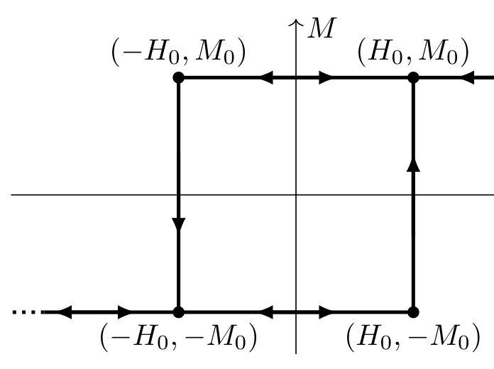 Rectangular hysteresis loop in the $H$–$M$ plane with corners labelled $(-H_0, M_0)$, $(H_0, M_0)$, $(-H_0, -M_0)$ and $(H_0, -M_0)$; vertical switching branches at $H = \pm H_0$ with arrows, and horizontal dotted branches continuing to the left and right.