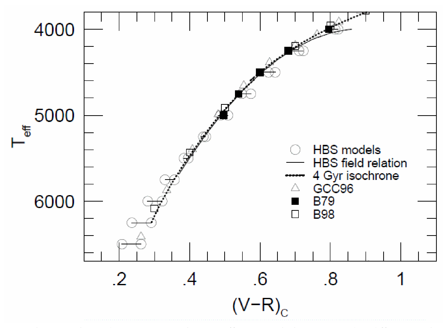 Plot of effective temperature $T_{\mathrm{eff}}$ (reversed axis, 4000–6000+ K) versus color $(V-R)_C$ (0.2–1.0), shown with different symbols: circles (HBS models), solid line (HBS field relation), dotted curve (4 Gyr isochrone), triangles (GCC96), filled squares (B79) and open squares (B98).