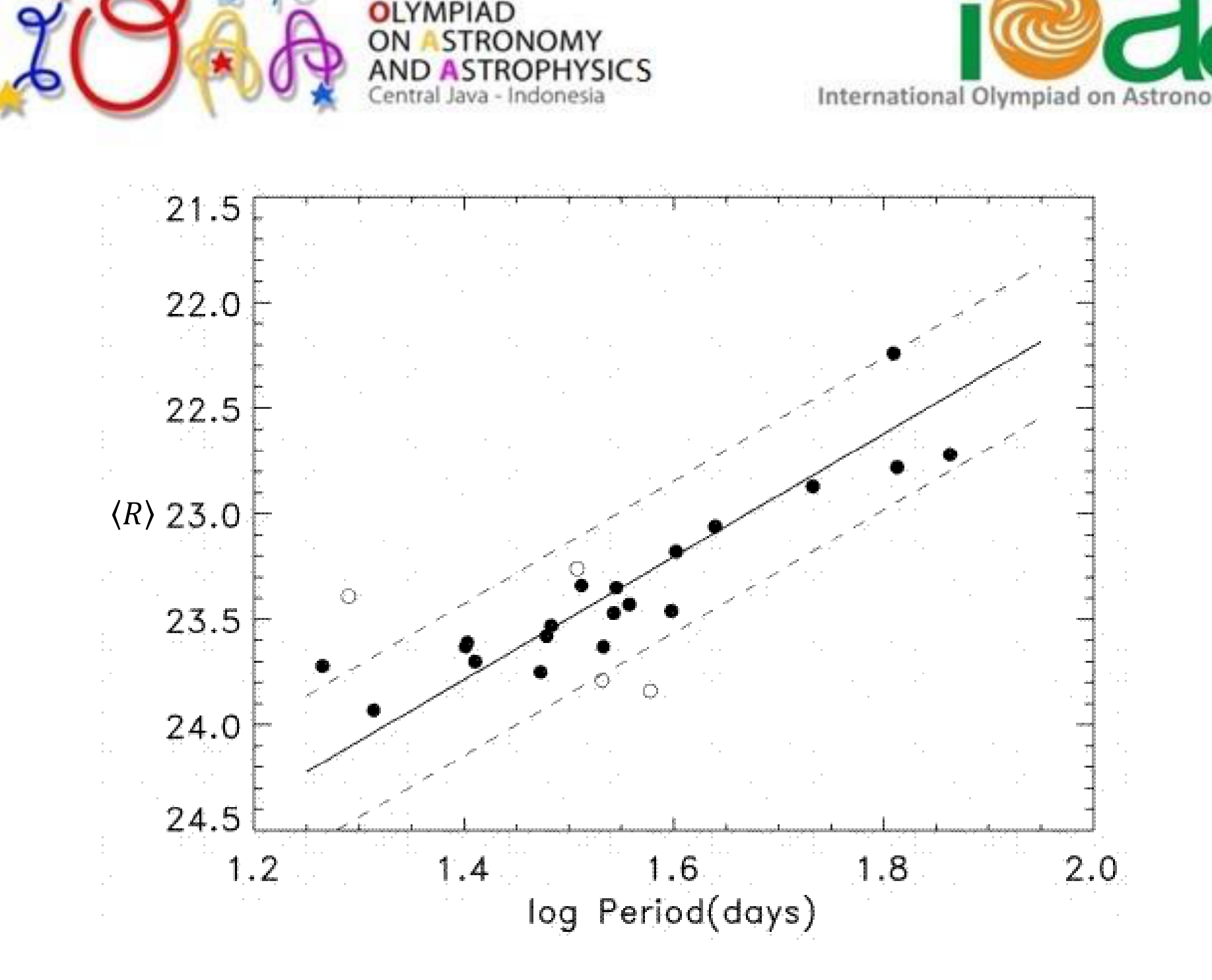 Period–luminosity diagram: mean apparent magnitude $\langle R\rangle$ (21.5–24.5, reversed axis) versus log Period(days) (1.2–2.0); data points with a few outliers (open circles), a solid least-squares line and two dashed boundary lines.