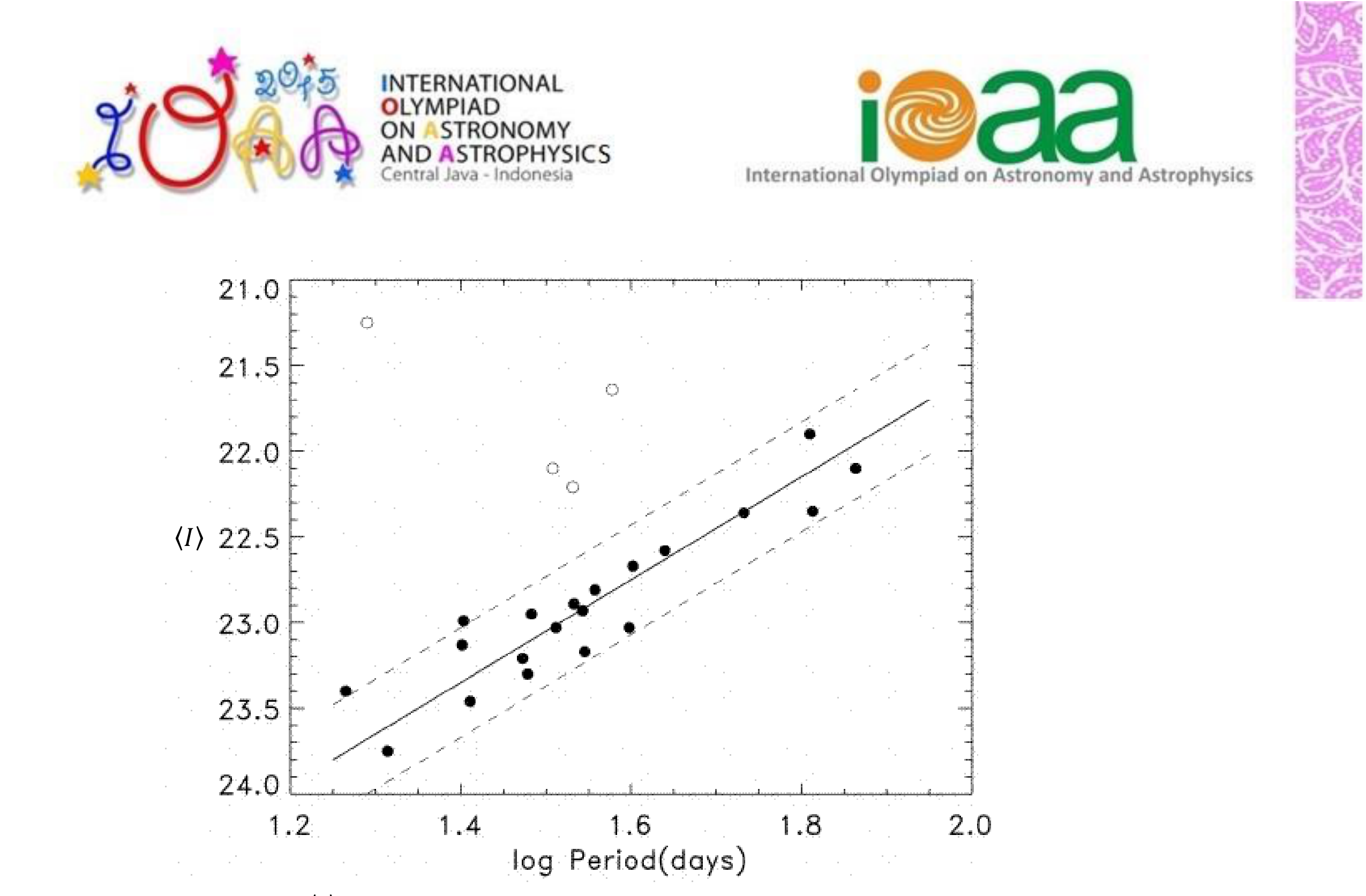Scatter plot with a fitted solid line and two dashed lines of mean apparent magnitude ⟨I⟩ (21.0–24.0, reversed axis) versus log Period(days) (1.2–2.0); filled circles follow the trend, a few open circles are outliers.
