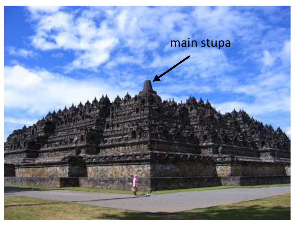 Photograph of the Borobudur Temple with an arrow and the label 'main stupa' pointing to the central stupa at the top.