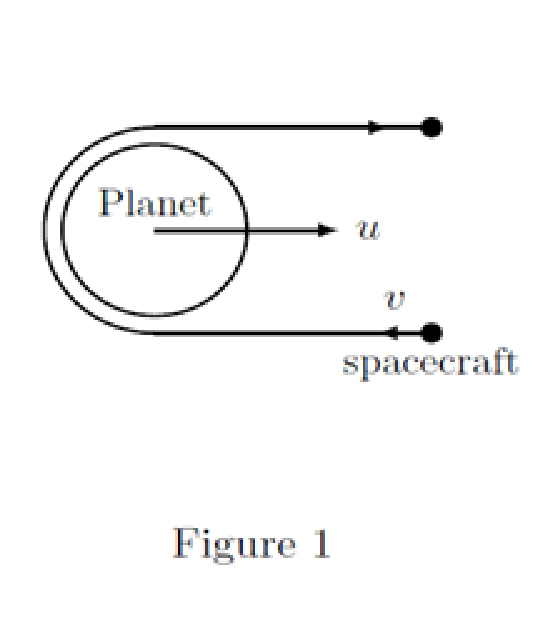 Schematic of a flyby in which the planet moves with velocity u and the spacecraft with incoming velocity v parallel to u; the outgoing velocity vector points to the right, also parallel to u.
