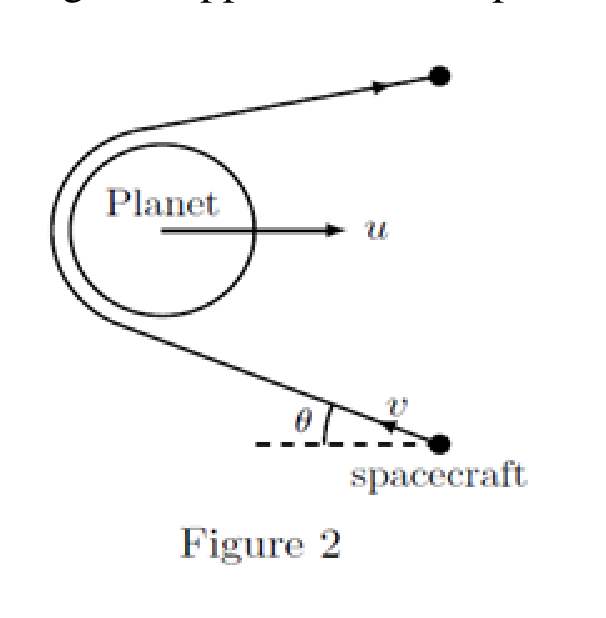 Schematic of a flyby with incoming velocity v making an angle θ with the direction opposite to the planet's velocity u; the outgoing asymptote points upward to the right.